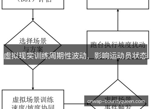 虚拟现实训练周期性波动，影响运动员状态